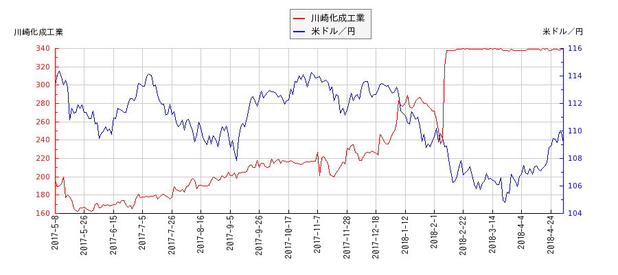 川崎化成工業と米ドル／円の相関性比較チャート