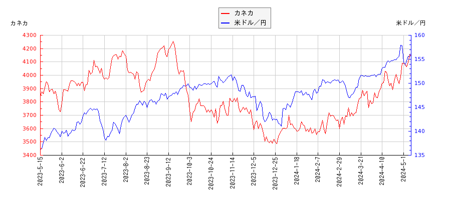 カネカと米ドル／円の相関性比較チャート