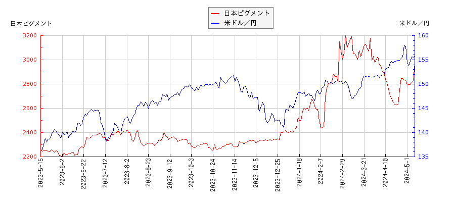 日本ピグメントと米ドル／円の相関性比較チャート