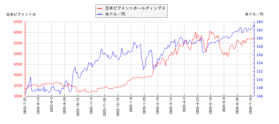 日本ピグメントホールディングスと米ドル／円の相関性比較チャート
