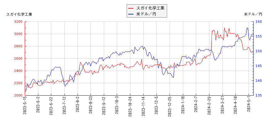スガイ化学工業と米ドル／円の相関性比較チャート