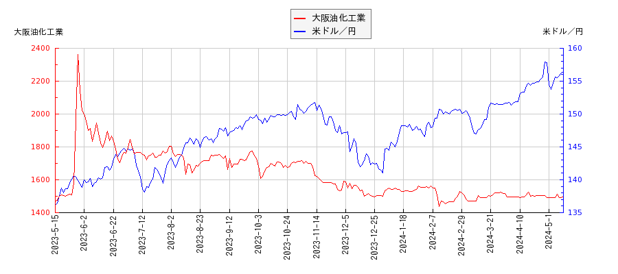 大阪油化工業と米ドル／円の相関性比較チャート