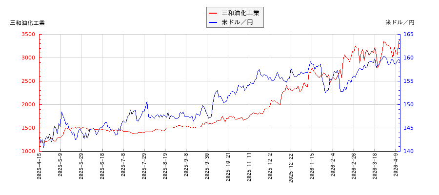 三和油化工業と米ドル／円の相関性比較チャート