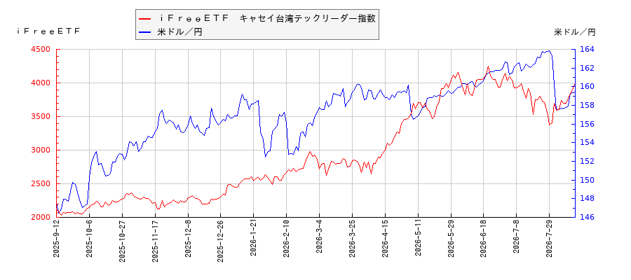 ｉＦｒｅｅＥＴＦ　キャセイ台湾テックリーダー指数と米ドル／円の相関性比較チャート