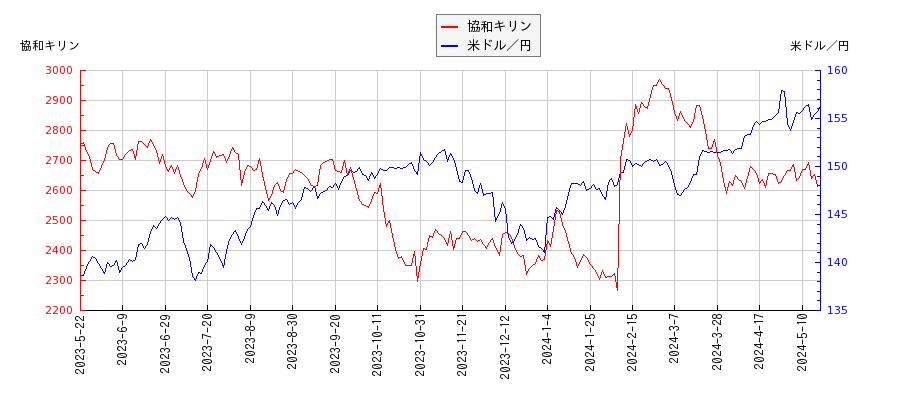 協和キリンと米ドル／円の相関性比較チャート