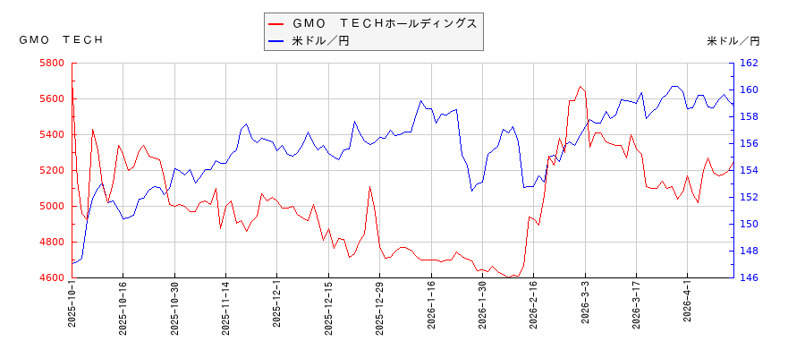 ＧＭＯ　ＴＥＣＨホールディングスと米ドル／円の相関性比較チャート