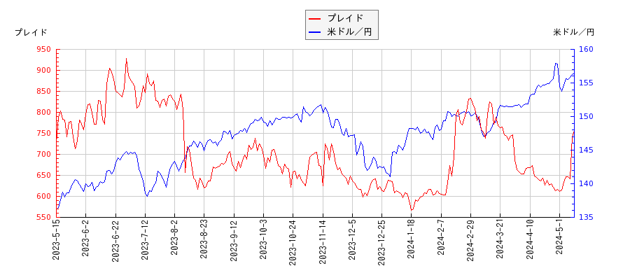 プレイドと米ドル／円の相関性比較チャート