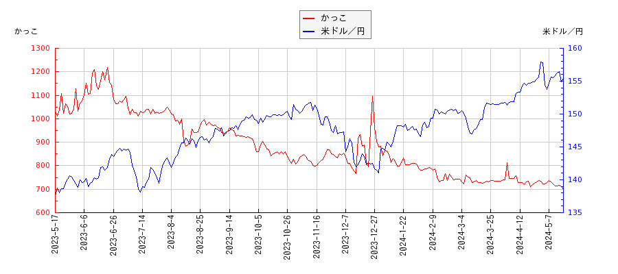 かっこと米ドル／円の相関性比較チャート