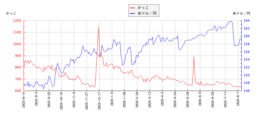 かっこと米ドル／円の相関性比較チャート