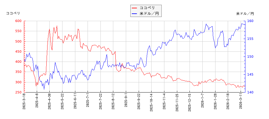 ココペリと米ドル／円の相関性比較チャート