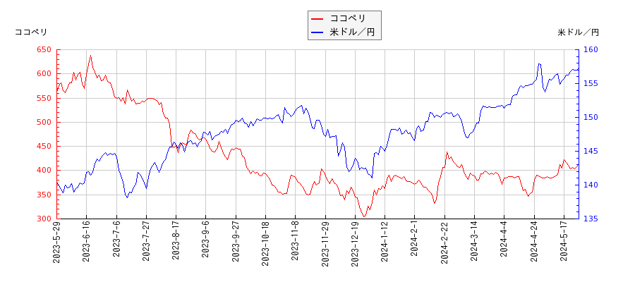 ココペリと米ドル／円の相関性比較チャート