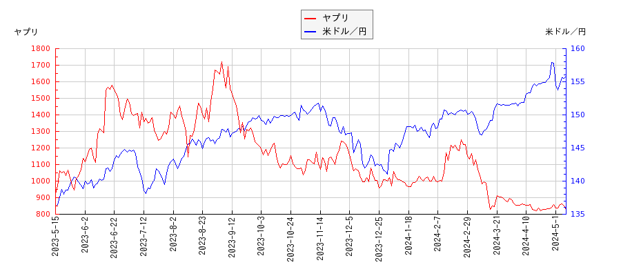 ヤプリと米ドル／円の相関性比較チャート