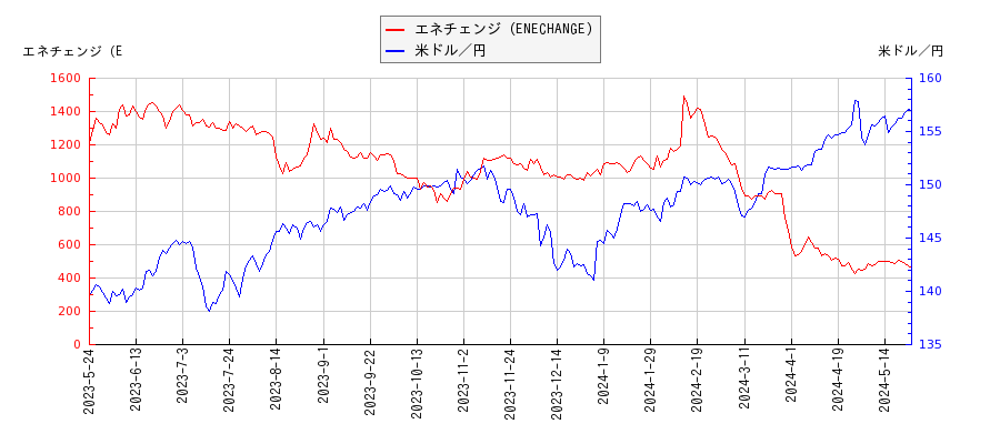 エネチェンジ（ENECHANGE）と米ドル／円の相関性比較チャート