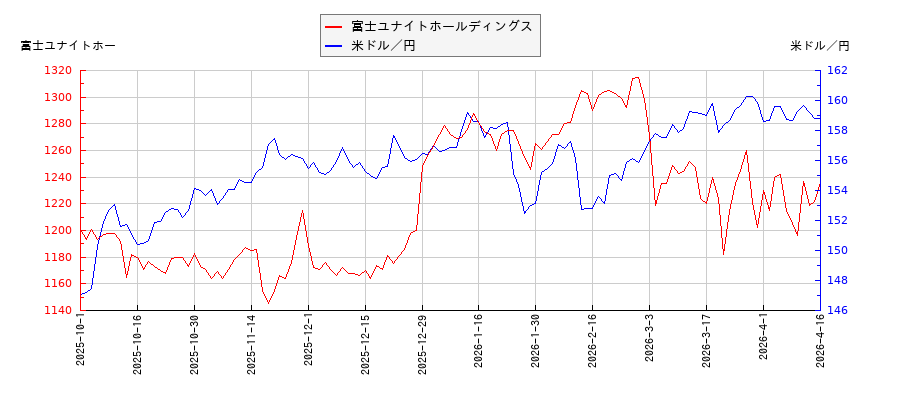 富士ユナイトホールディングスと米ドル／円の相関性比較チャート