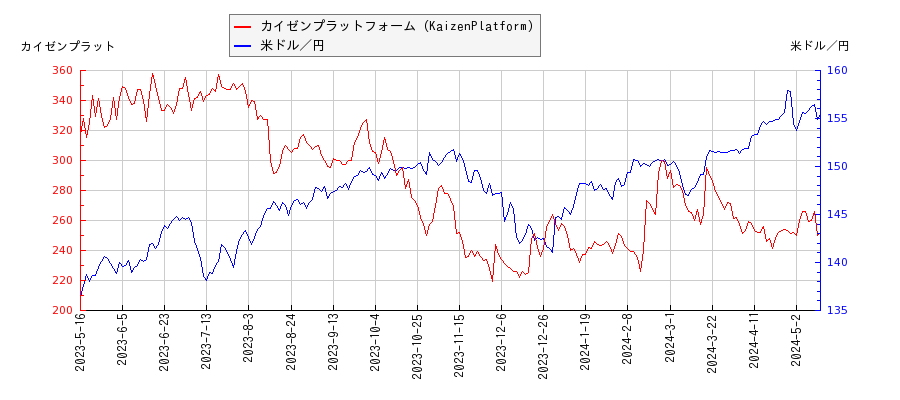 カイゼンプラットフォーム（KaizenPlatform）と米ドル／円の相関性比較チャート