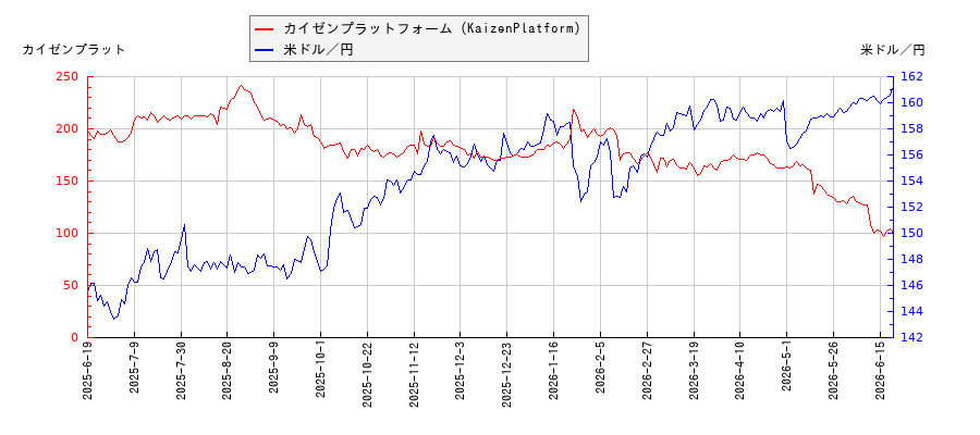カイゼンプラットフォーム（KaizenPlatform）と米ドル／円の相関性比較チャート