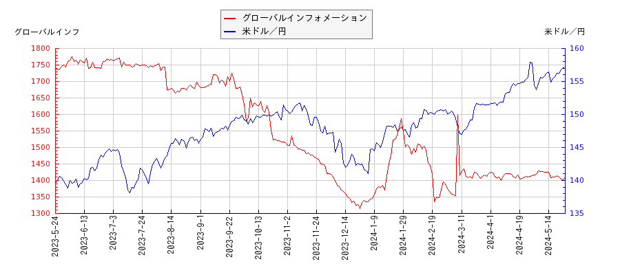 グローバルインフォメーションと米ドル／円の相関性比較チャート