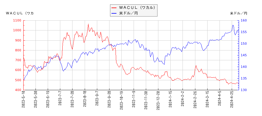 ＷＡＣＵＬ（ワカル）と米ドル／円の相関性比較チャート