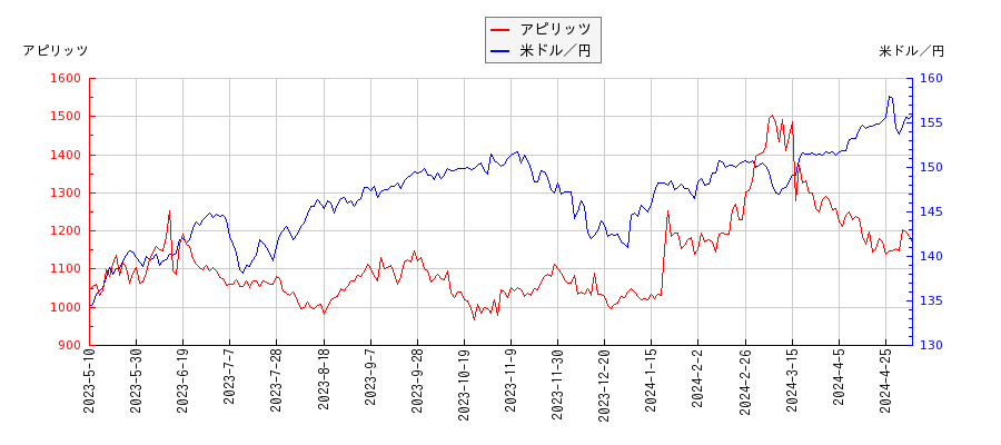 アピリッツと米ドル／円の相関性比較チャート