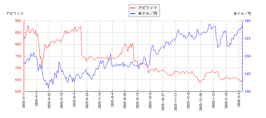 アピリッツと米ドル／円の相関性比較チャート