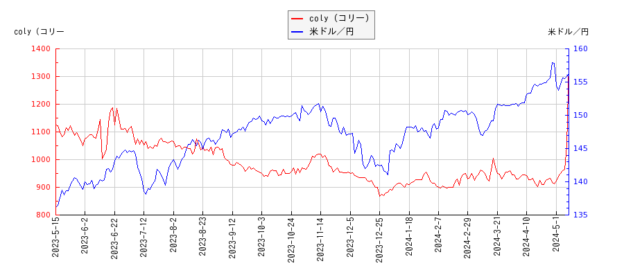 coly（コリー）と米ドル／円の相関性比較チャート