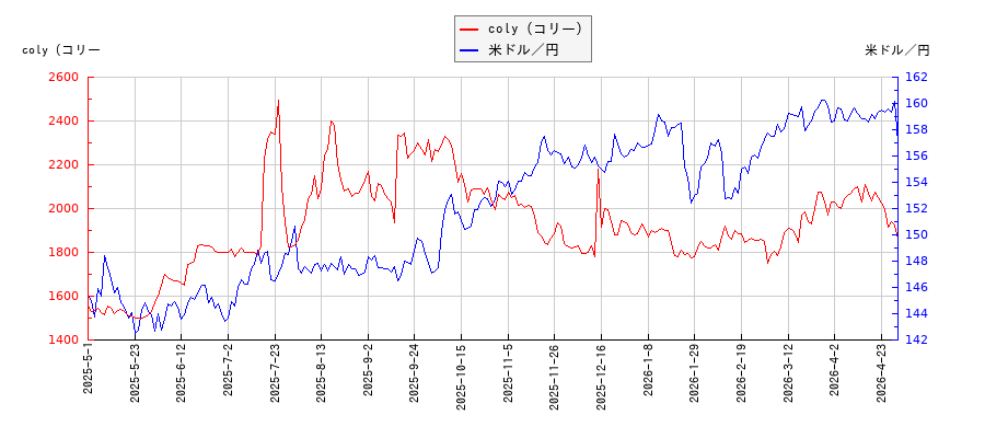 coly（コリー）と米ドル／円の相関性比較チャート