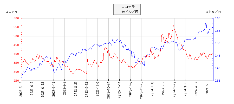 ココナラと米ドル／円の相関性比較チャート