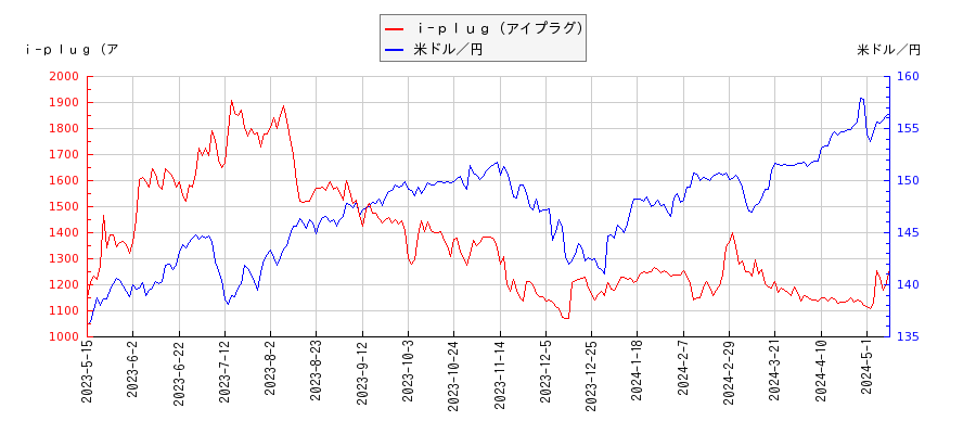 ｉ−ｐｌｕｇ（アイプラグ）と米ドル／円の相関性比較チャート