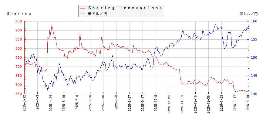 Ｓｈａｒｉｎｇ　Ｉｎｎｏｖａｔｉｏｎｓと米ドル／円の相関性比較チャート