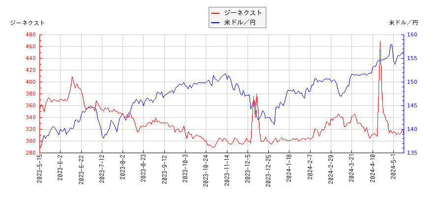 ジーネクストと米ドル／円の相関性比較チャート