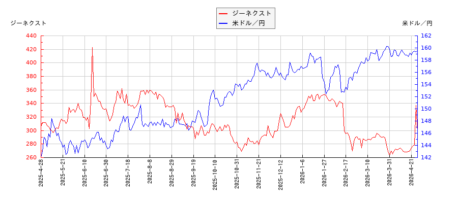 ジーネクストと米ドル／円の相関性比較チャート