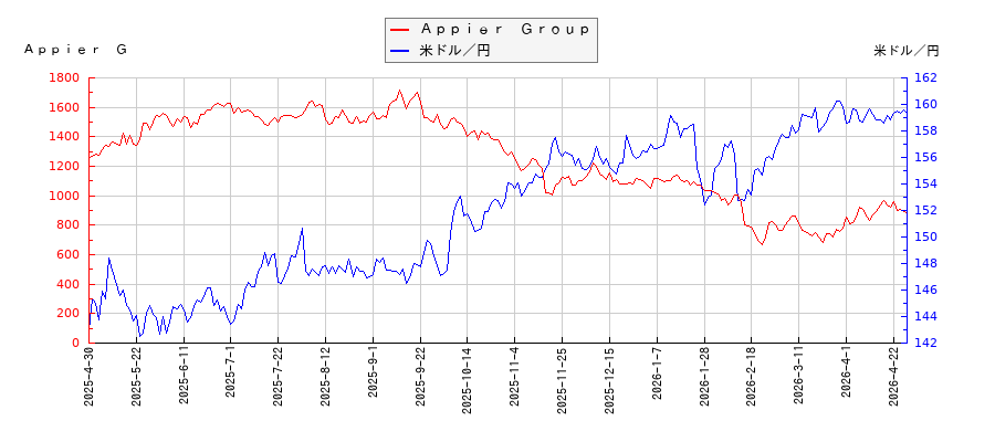 Ａｐｐｉｅｒ　Ｇｒｏｕｐと米ドル／円の相関性比較チャート