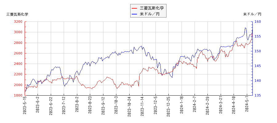 三菱瓦斯化学と米ドル／円の相関性比較チャート