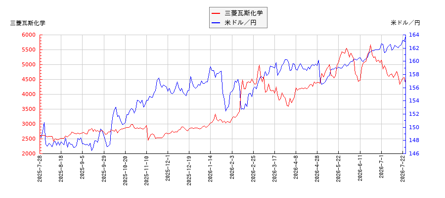 三菱瓦斯化学と米ドル／円の相関性比較チャート