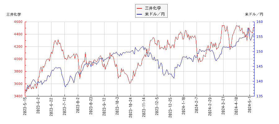 三井化学と米ドル／円の相関性比較チャート