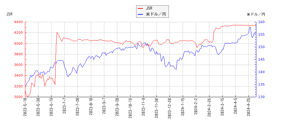 JSRと米ドル／円の相関性比較チャート