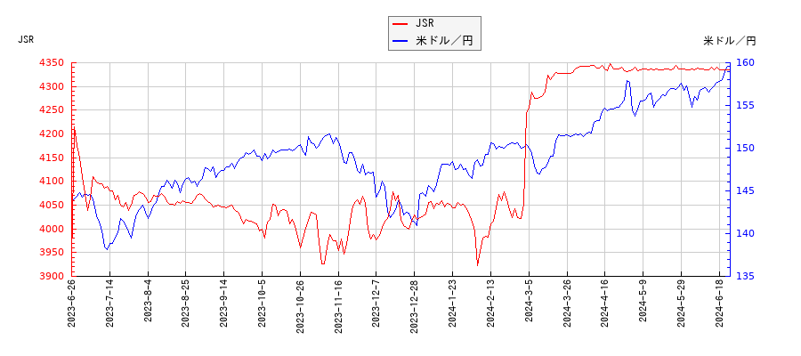 JSRと米ドル／円の相関性比較チャート