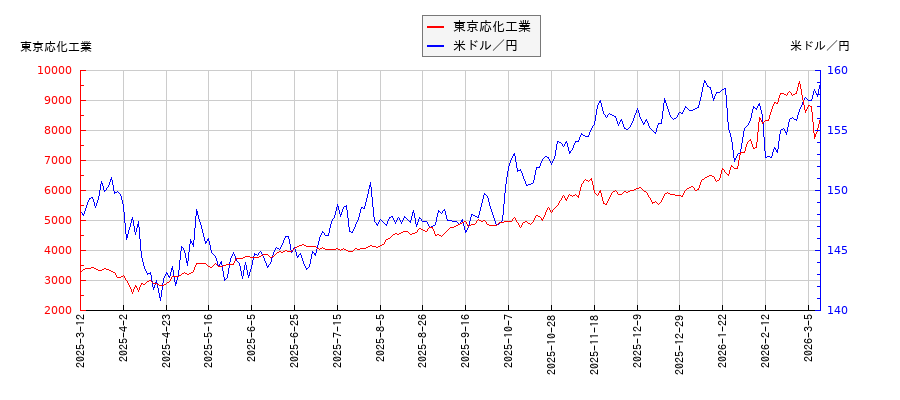 東京応化工業と米ドル／円の相関性比較チャート