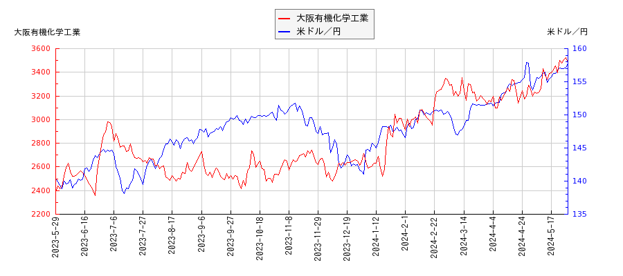 大阪有機化学工業と米ドル／円の相関性比較チャート