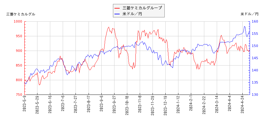 三菱ケミカルグループと米ドル／円の相関性比較チャート