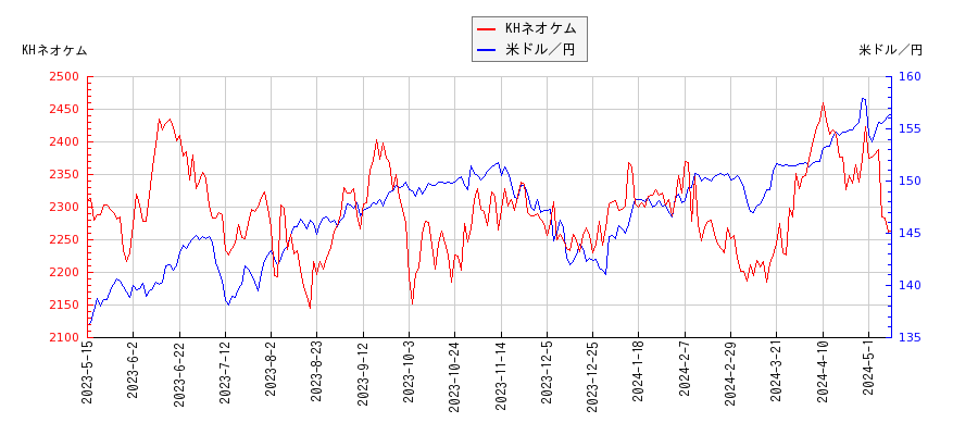KHネオケムと米ドル／円の相関性比較チャート