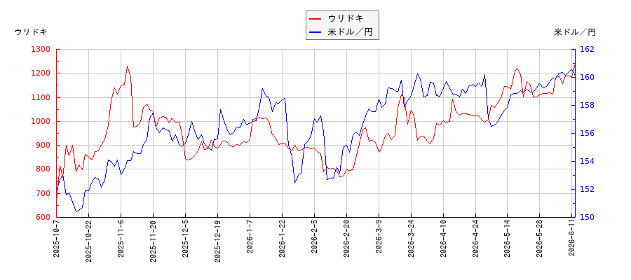 ウリドキと米ドル／円の相関性比較チャート