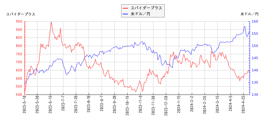 スパイダープラスと米ドル／円の相関性比較チャート