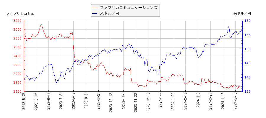 ファブリカコミュニケーションズと米ドル／円の相関性比較チャート