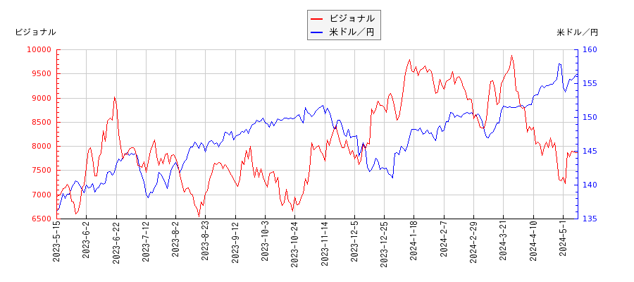 ビジョナルと米ドル／円の相関性比較チャート