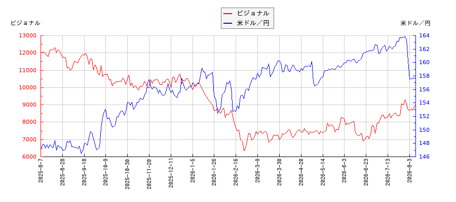 ビジョナルと米ドル／円の相関性比較チャート