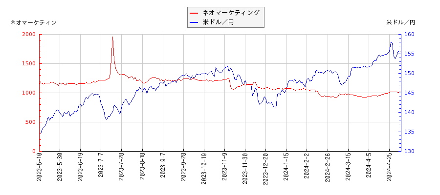 ネオマーケティングと米ドル／円の相関性比較チャート