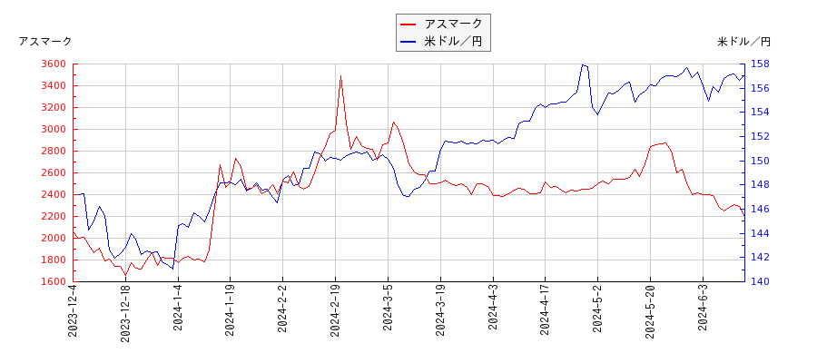 アスマークと米ドル／円の相関性比較チャート