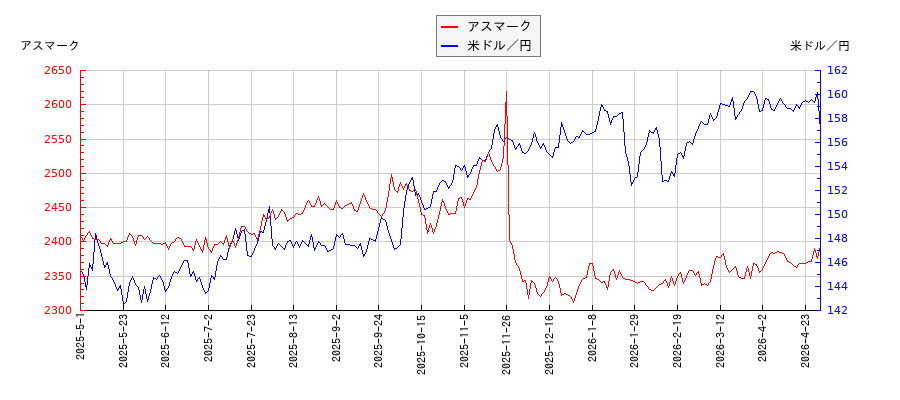 アスマークと米ドル／円の相関性比較チャート