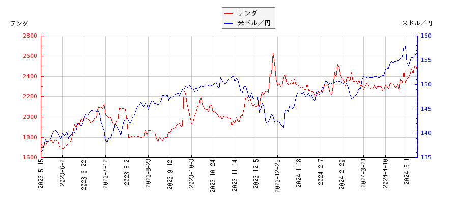 テンダと米ドル／円の相関性比較チャート